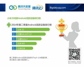 騰訊云數據洞察 安卓市場國貨品牌表現搶眼，小米2S躋身活躍機型前列，網絡與信息安全軟件開發迎發展良機